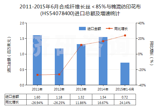 2011-2015年6月合成纖維長絲＜85％與棉混紡印花布(HS54078400)進口總額及增速統(tǒng)計